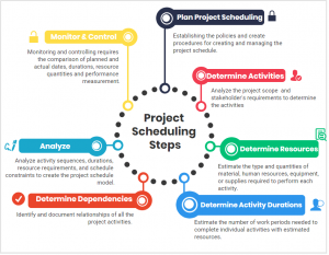 TRAINING ONLINE PROJECT SCHEDULING
