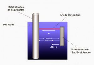 TRAINING ONLINE CATHODIC PROTECTION FOR ONSHORE AND OFFSHORE STRUCTURE